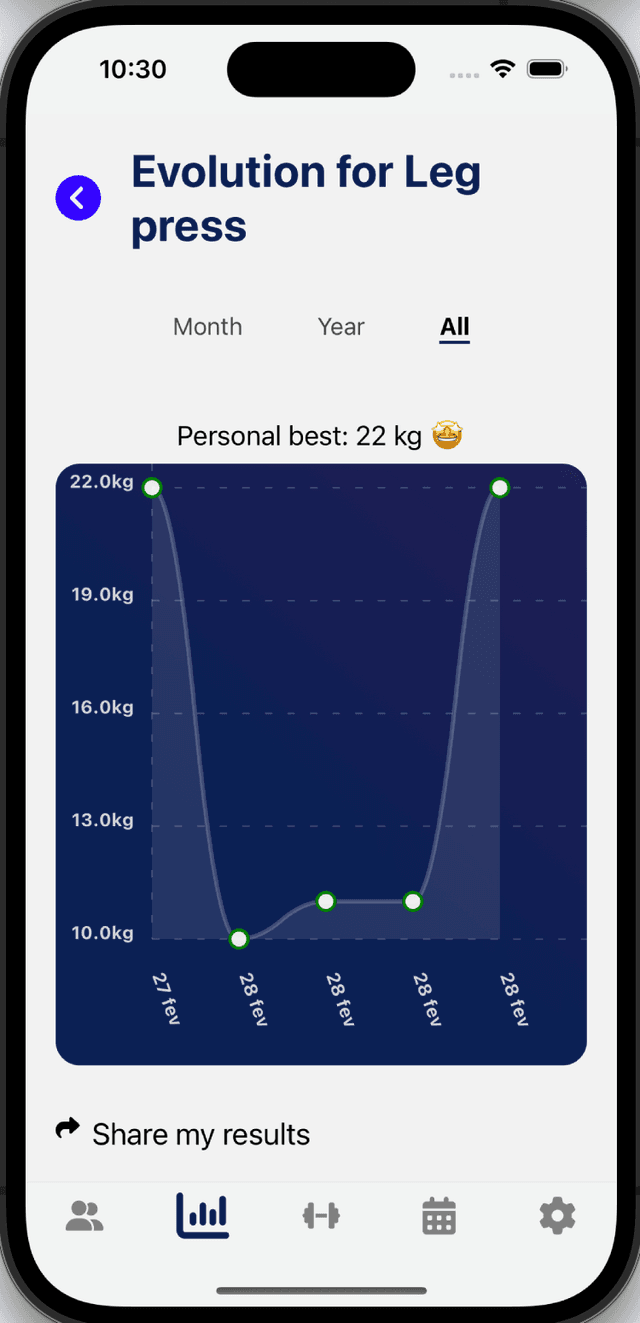 Gym Journey graph page